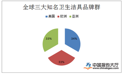 卫浴洁具行业政策及环境分析